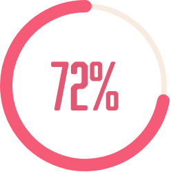 A circular graphical representation showing that 72% of dialysis patients experience itching